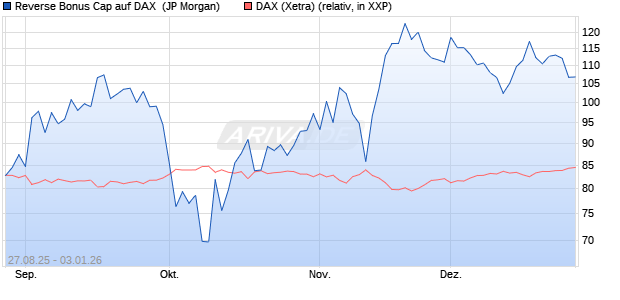 Reverse Bonus Cap auf DAX [J.P. Morgan Structured . (WKN: JU3TQR) Chart