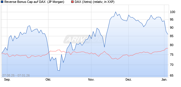 Reverse Bonus Cap auf DAX [J.P. Morgan Structured . (WKN: JU3NP6) Chart