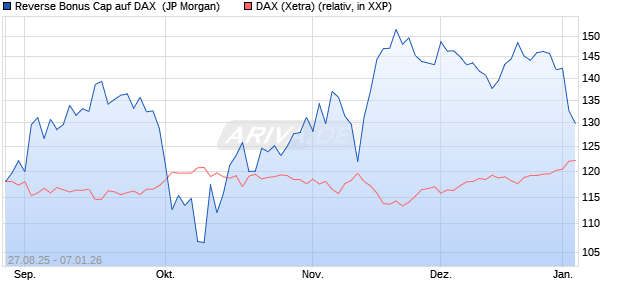 Reverse Bonus Cap auf DAX [J.P. Morgan Structured . (WKN: JU2Q5D) Chart