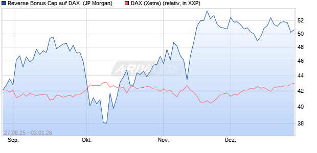 Reverse Bonus Cap auf DAX [J.P. Morgan Structured . (WKN: JU3YWA) Chart