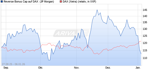 Reverse Bonus Cap auf DAX [J.P. Morgan Structured . (WKN: JU3CTD) Chart