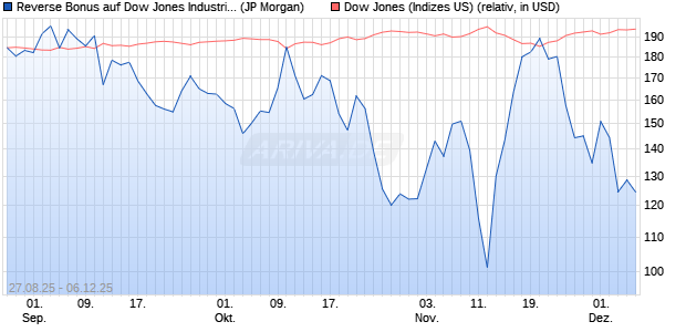 Reverse Bonus auf Dow Jones Industrial Average [J. (WKN: JU284U) Chart