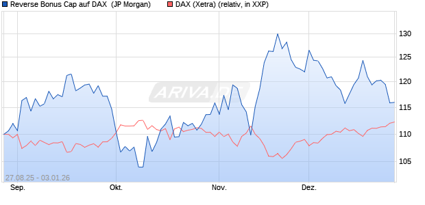 Reverse Bonus Cap auf DAX [J.P. Morgan Structured . (WKN: JU2RNL) Chart