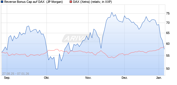 Reverse Bonus Cap auf DAX [J.P. Morgan Structured . (WKN: JU3YVE) Chart