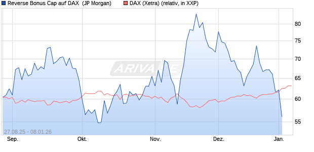 Reverse Bonus Cap auf DAX [J.P. Morgan Structured . (WKN: JU2671) Chart