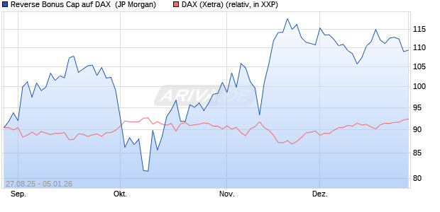 Reverse Bonus Cap auf DAX [J.P. Morgan Structured . (WKN: JU4BEA) Chart