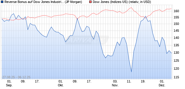 Reverse Bonus auf Dow Jones Industrial Average [J. (WKN: JU269G) Chart