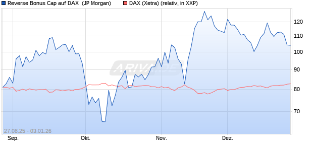 Reverse Bonus Cap auf DAX [J.P. Morgan Structured . (WKN: JU3HEF) Chart