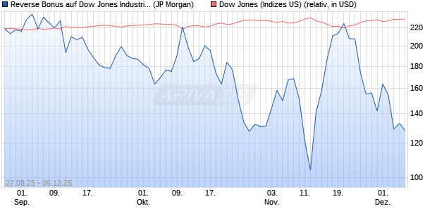 Reverse Bonus auf Dow Jones Industrial Average [J. (WKN: JU31LD) Chart