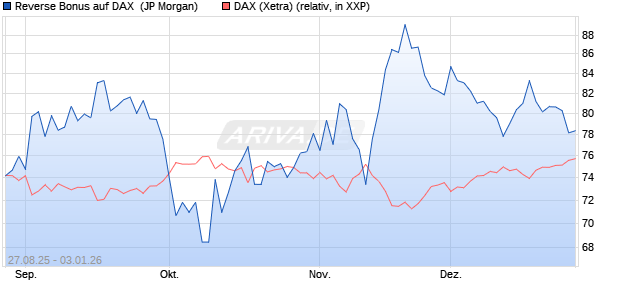 Reverse Bonus auf DAX [J.P. Morgan Structured Prod. (WKN: JU2NSG) Chart