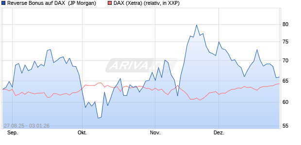 Reverse Bonus auf DAX [J.P. Morgan Structured Prod. (WKN: JU3F69) Chart