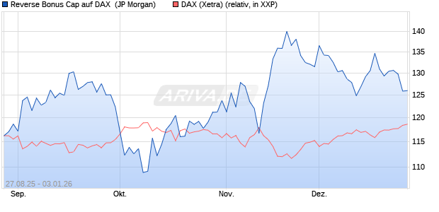 Reverse Bonus Cap auf DAX [J.P. Morgan Structured . (WKN: JU2U35) Chart