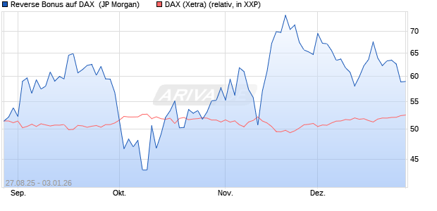 Reverse Bonus auf DAX [J.P. Morgan Structured Prod. (WKN: JU2U3F) Chart