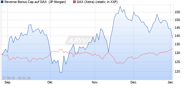 Reverse Bonus Cap auf DAX [J.P. Morgan Structured . (WKN: JU34YK) Chart