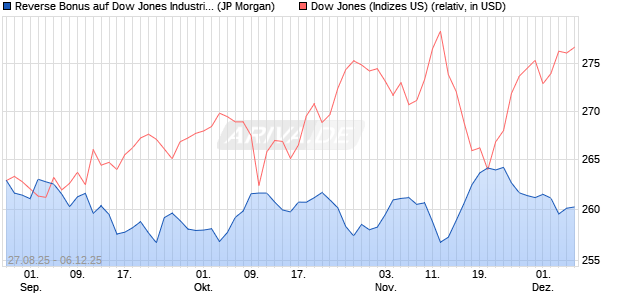 Reverse Bonus auf Dow Jones Industrial Average [J. (WKN: JU285L) Chart