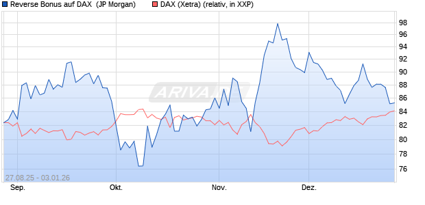 Reverse Bonus auf DAX [J.P. Morgan Structured Prod. (WKN: JU29EZ) Chart