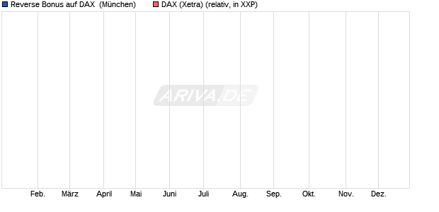 Reverse Bonus auf DAX [J.P. Morgan Structured Prod. (WKN: JU2W5Y) Chart