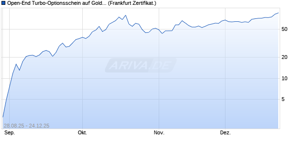 Open-End Turbo-Optionsschein auf Gold [Vontobel] (WKN: VH2A7H) Chart