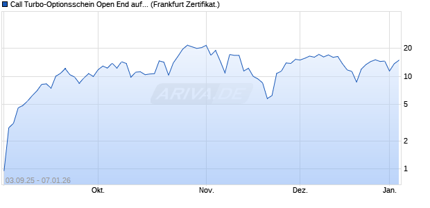 Call Turbo-Optionsschein Open End auf NASDAQ 10. (WKN: VH2AKA) Chart