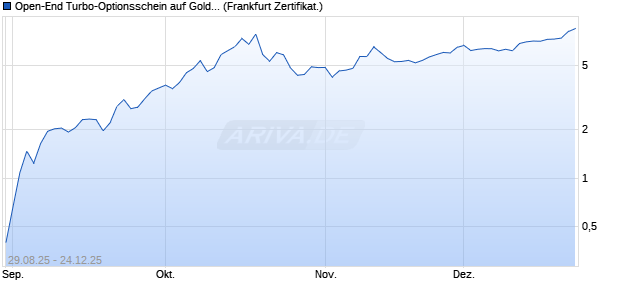 Open-End Turbo-Optionsschein auf Gold [Vontobel] (WKN: VH2A80) Chart