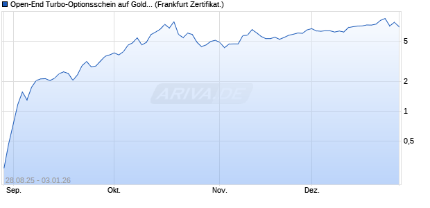 Open-End Turbo-Optionsschein auf Gold [Vontobel] (WKN: VH2A7E) Chart