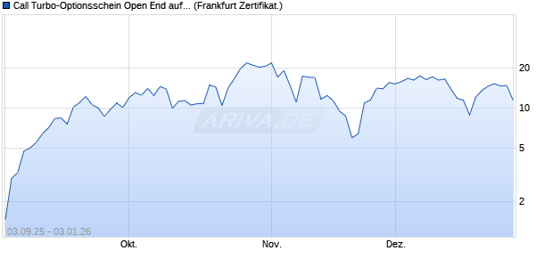 Call Turbo-Optionsschein Open End auf NASDAQ 10. (WKN: VH2AKD) Chart