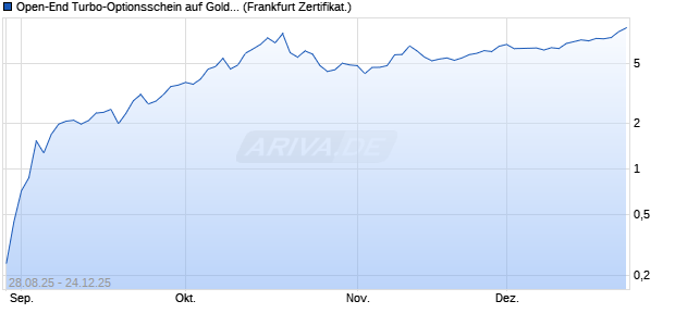 Open-End Turbo-Optionsschein auf Gold [Vontobel] (WKN: VH2A72) Chart