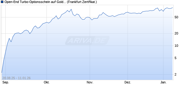 Open-End Turbo-Optionsschein auf Gold [Vontobel] (WKN: VH2A8P) Chart