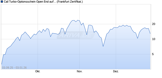 Call Turbo-Optionsschein Open End auf NASDAQ 10. (WKN: VH2AJS) Chart