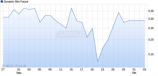 Dynamic Mini Future Chart