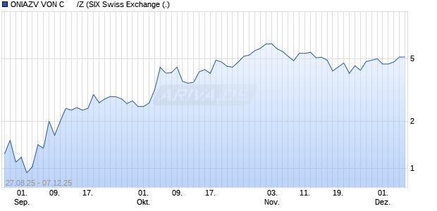 ONIAZV VON C      /Z Aktie Chart