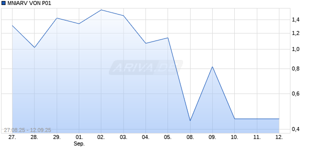 MNIARV VON P01 Aktie Chart