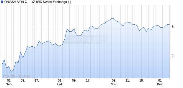 ONIASV VON C      /Z Aktie Chart