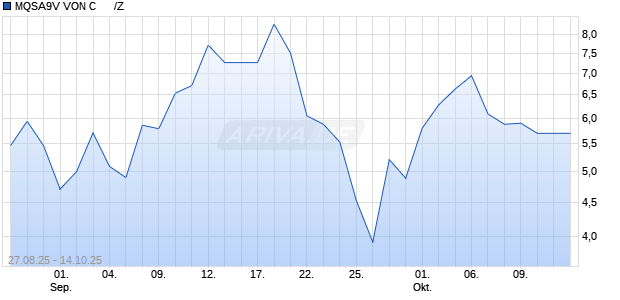MQSA9V VON C      /Z Aktie Chart