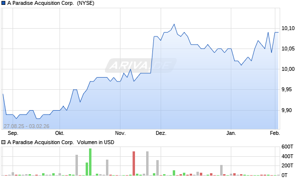 A Paradise Acquisition Aktie Chart