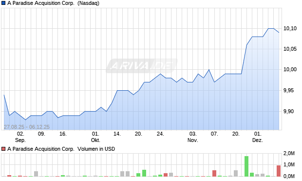 A Paradise Acquisition Aktie Chart