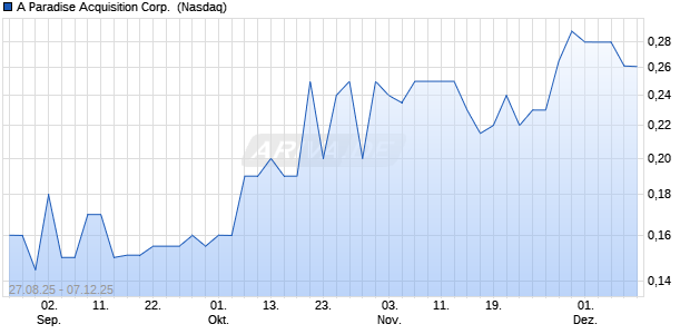 A Paradise Acquisition Aktie Chart