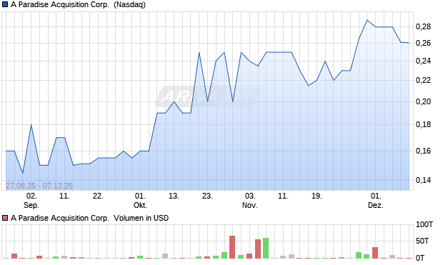 A Paradise Acquisition Aktie Chart