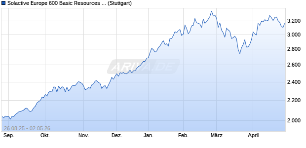 Solactive Europe 600 Basic Resources Focus Index . Chart