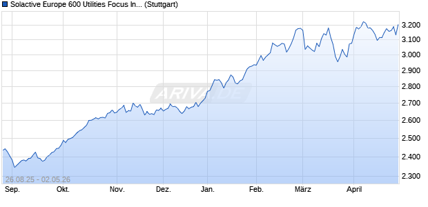 Solactive Europe 600 Utilities Focus Index NTR Chart