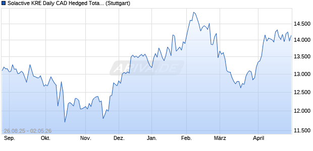 Solactive KRE Daily CAD Hedged Total Return Index Chart