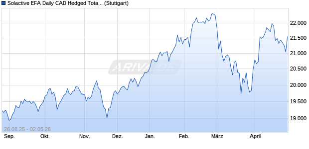 Solactive EFA Daily CAD Hedged Total Return Index Chart