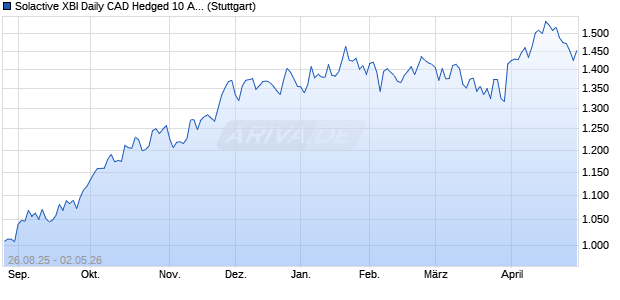 Solactive XBI Daily CAD Hedged 10 AR Index Chart