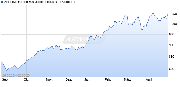 Solactive Europe 600 Utilities Focus Decrement 50 In. Chart