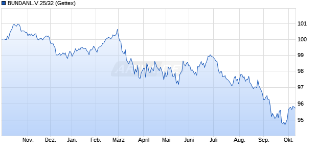 BUNDANL.V.25/32 (WKN BU2701, ISIN DE000BU27014) Chart