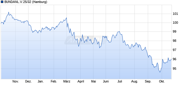 BUNDANL.V.25/32 (WKN BU2701, ISIN DE000BU27014) Chart