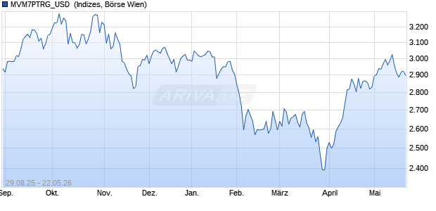 MVM7PTRG_USD [MarketVector Mag7 Crypto Plus In. Chart