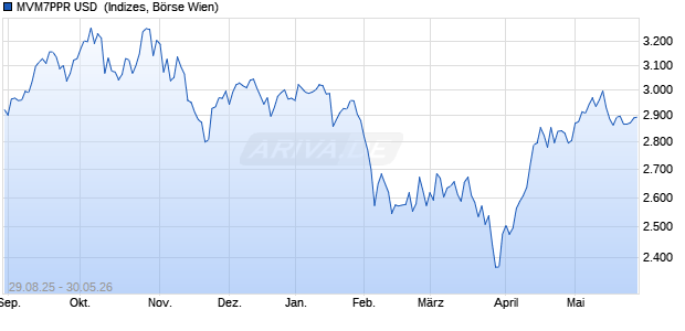 MVM7PPR USD [MarketVector Mag7 Crypto Plus Inde. Chart