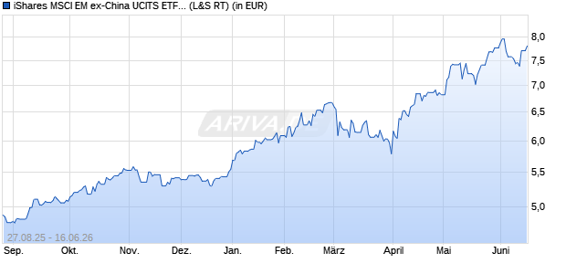 Performance des iShares MSCI EM ex-China UCITS ETF USD Dist (WKN A40BZQ, ISIN IE000W8RYVC0)