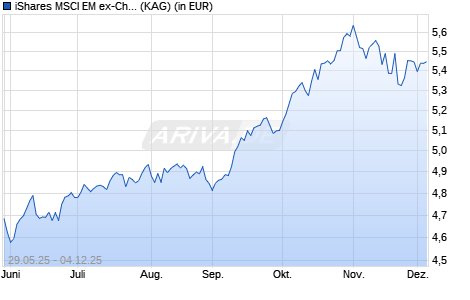 Performance des iShares MSCI EM ex-China UCITS ETF USD Dist (WKN A40BZQ, ISIN IE000W8RYVC0)